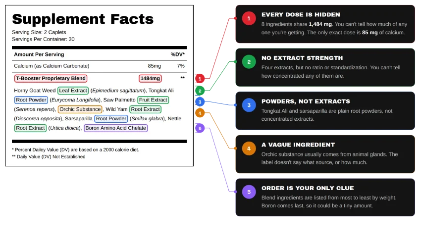 Annotated Supplement Facts panel from a proprietary blend label: eight ingredients share 1,484 mg with no individual doses, no extract strengths given, powders used in place of extracts, and ingredient order the only clue to amounts