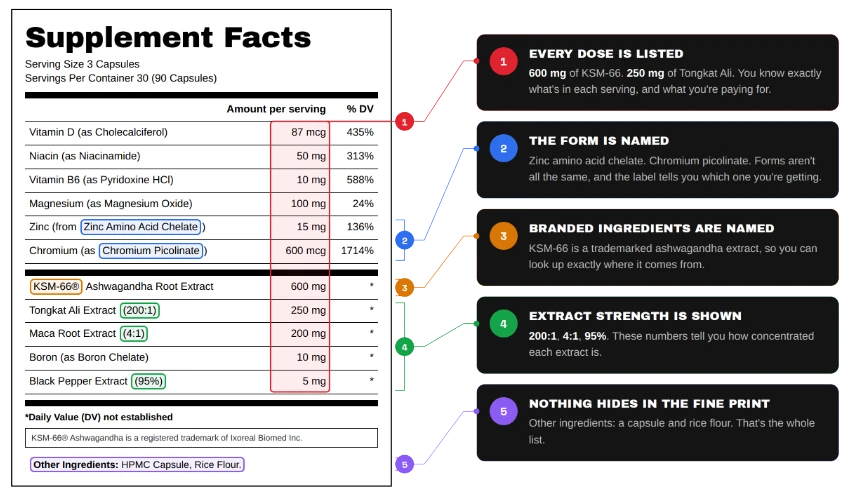 Annotated Supplement Facts panel from a fully disclosed label: every dose is listed, the form of each ingredient is named, branded ingredients are identified, extract strength is shown, and nothing is hidden in the fine print