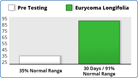 eurycoma longifolia testosterone