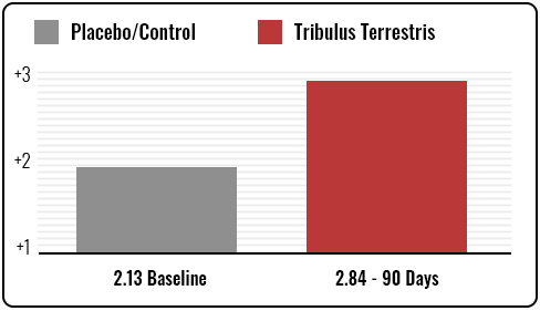 mandrotest ingredients - tribulus increases strength