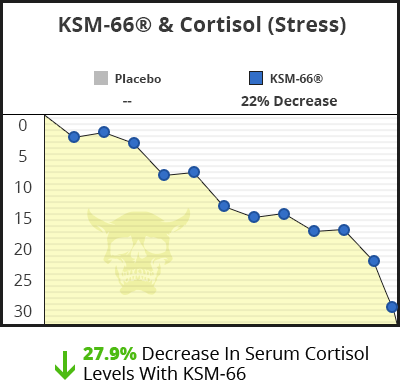 ksm-66 lowers cortisol and stress levels