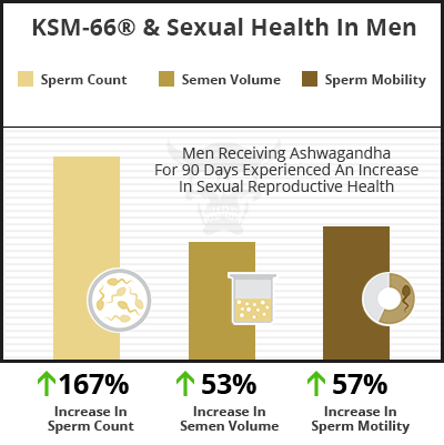 ksm-66 increases semen volume