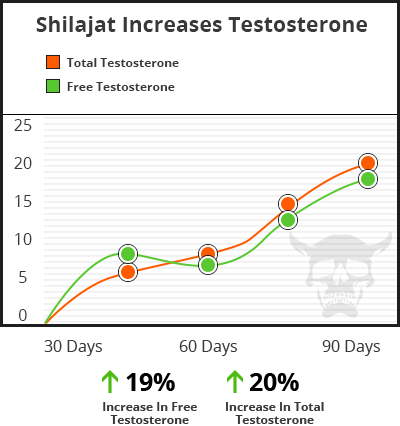 viking-t ingredients shilajat boosts testosterone
