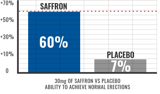 saffron for male enhancement