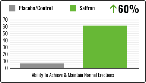 saffron boosts testosterone