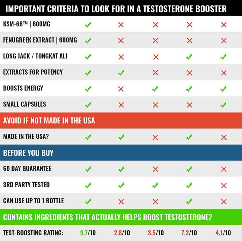vital surge testo gummies compared to nitric boost ultra