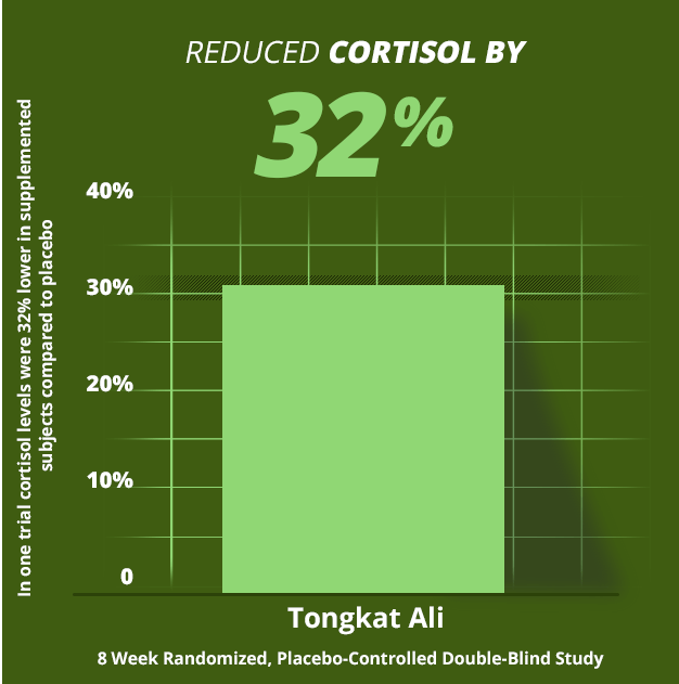 testform x ingredients tongkat ali reduces stress and cortisol