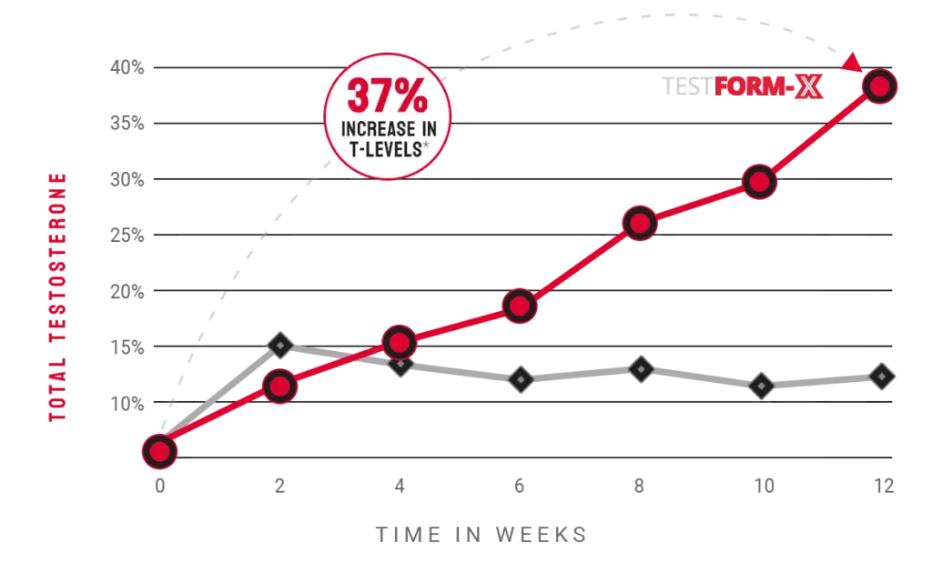 tongkat ali may help raise t levels up to 37%