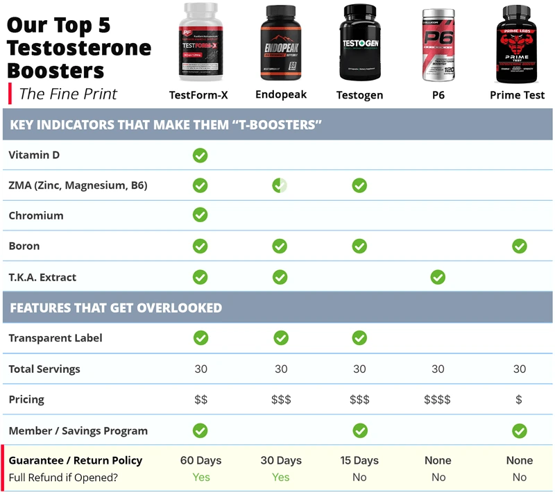 top rated test boosters