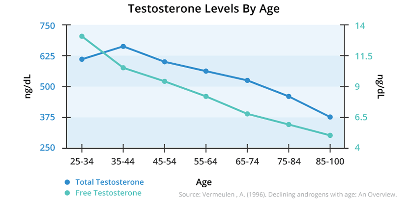 test levels as men age